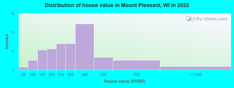 Distribution of house value in Mount Pleasant, WI in 2019