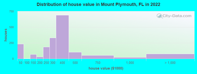 Distribution of house value in Mount Plymouth, FL in 2022