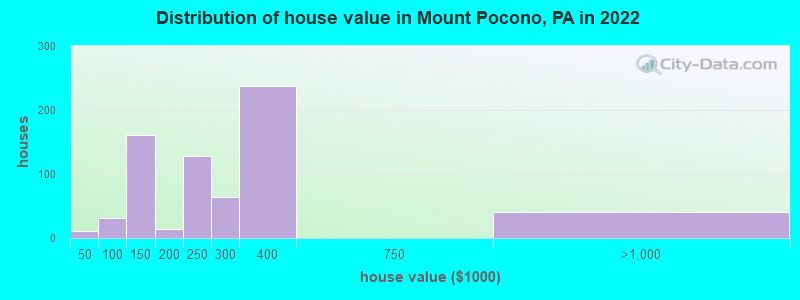 Distribution of house value in Mount Pocono, PA in 2022