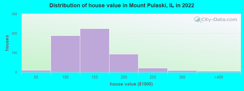 Distribution of house value in Mount Pulaski, IL in 2022