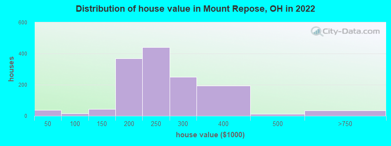 Distribution of house value in Mount Repose, OH in 2022