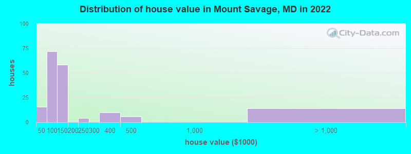 Distribution of house value in Mount Savage, MD in 2022