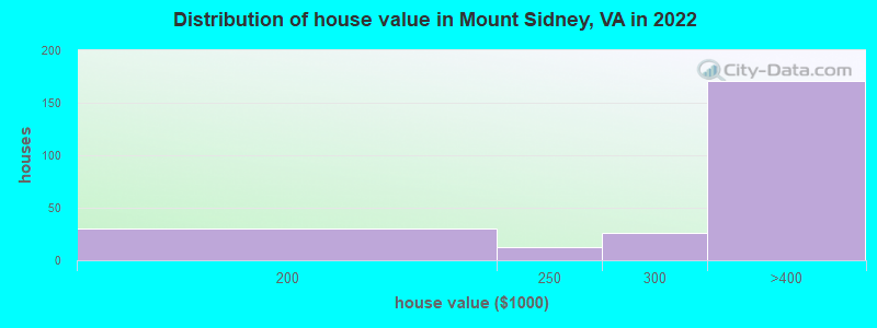 Distribution of house value in Mount Sidney, VA in 2022