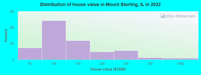 Distribution of house value in Mount Sterling, IL in 2022