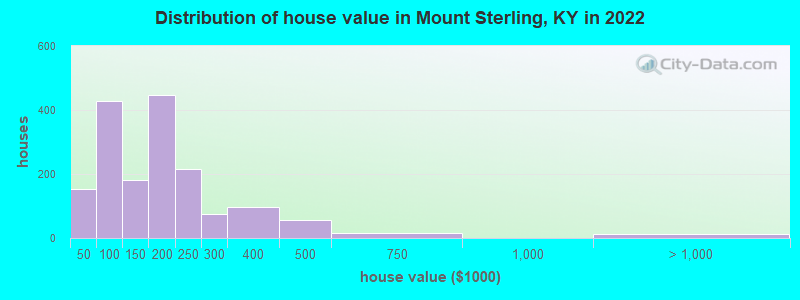 Distribution of house value in Mount Sterling, KY in 2022