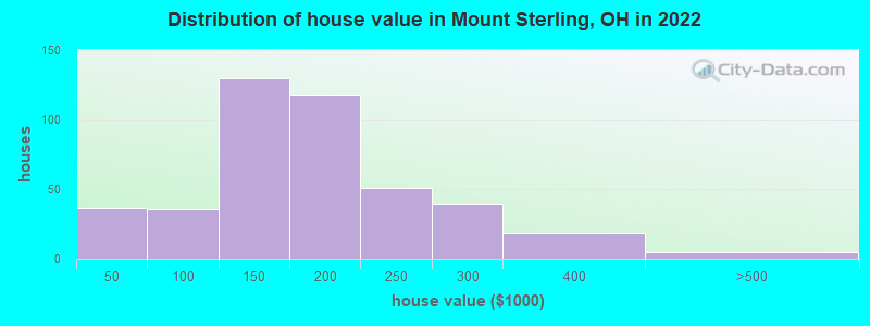 Distribution of house value in Mount Sterling, OH in 2019