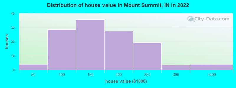 Distribution of house value in Mount Summit, IN in 2022