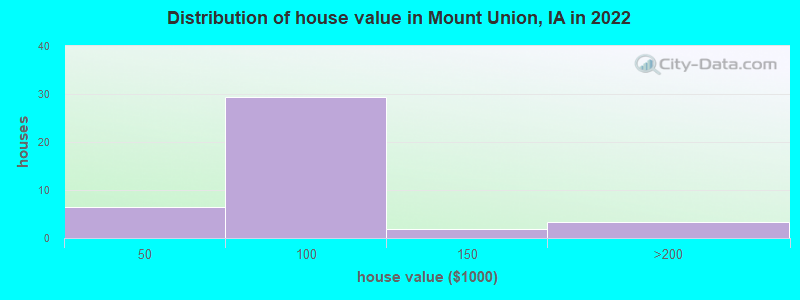 Distribution of house value in Mount Union, IA in 2022