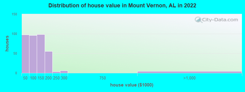 Distribution of house value in Mount Vernon, AL in 2019