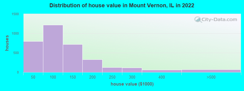 Distribution of house value in Mount Vernon, IL in 2019