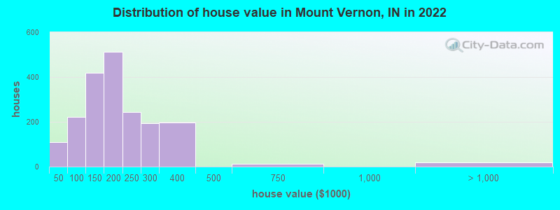 Distribution of house value in Mount Vernon, IN in 2022