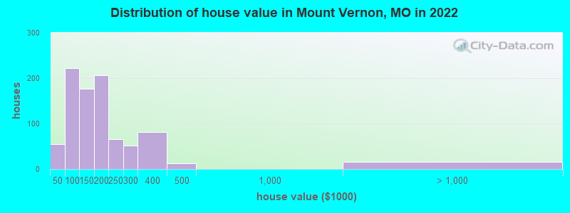 Distribution of house value in Mount Vernon, MO in 2019