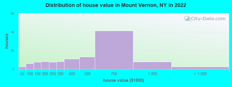 Distribution of house value in Mount Vernon, NY in 2021