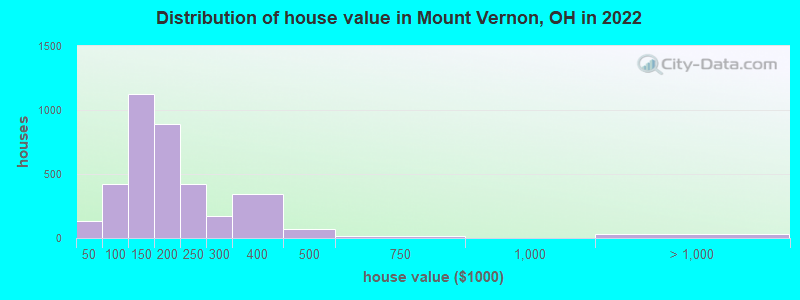 Distribution of house value in Mount Vernon, OH in 2019