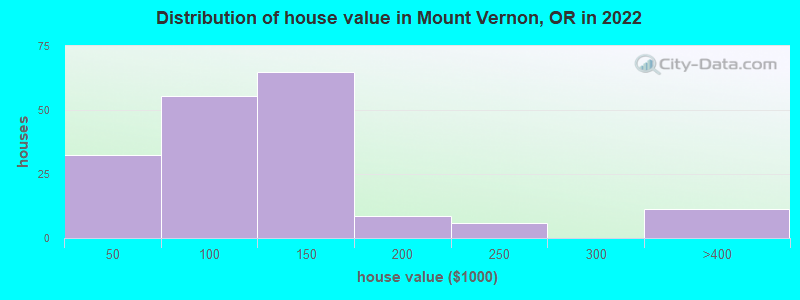 Distribution of house value in Mount Vernon, OR in 2022
