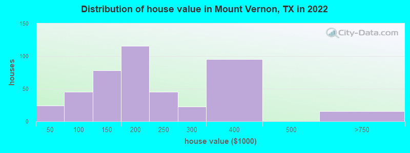 Distribution of house value in Mount Vernon, TX in 2022