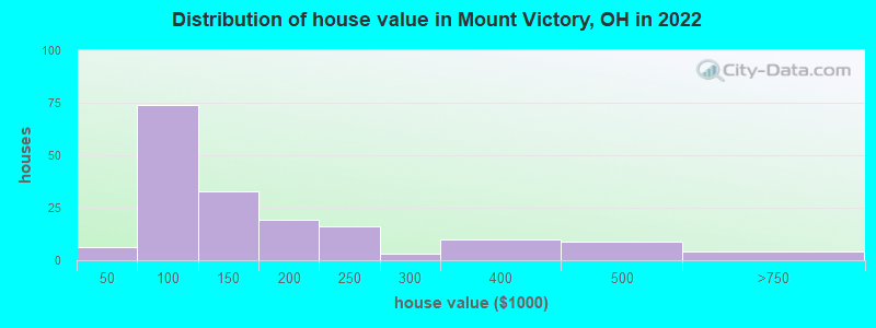 Distribution of house value in Mount Victory, OH in 2019