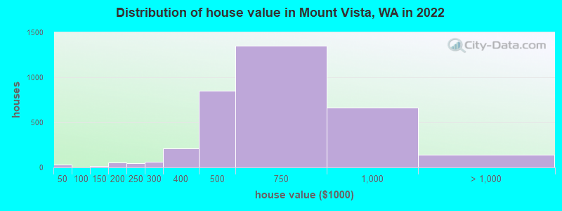 Distribution of house value in Mount Vista, WA in 2022