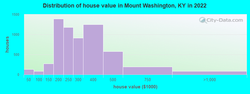 Distribution of house value in Mount Washington, KY in 2019