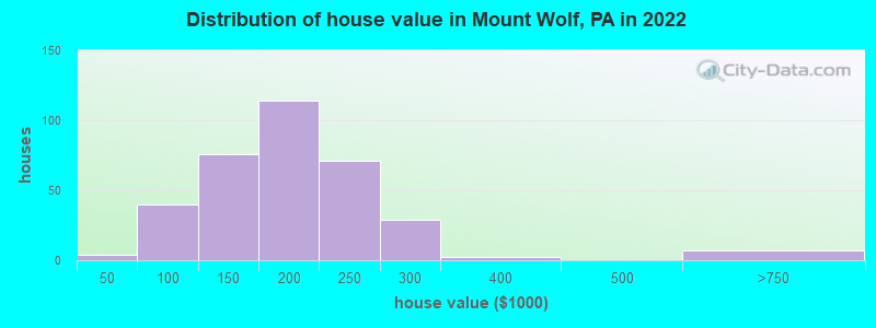Distribution of house value in Mount Wolf, PA in 2022