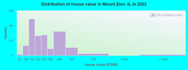 Distribution of house value in Mount Zion, IL in 2022