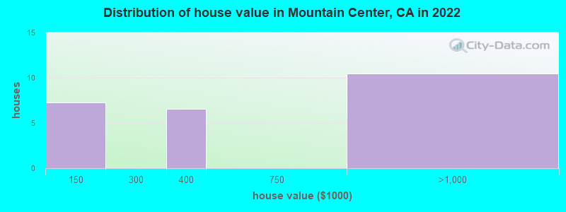 Distribution of house value in Mountain Center, CA in 2022