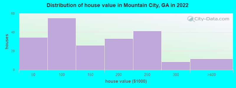 Distribution of house value in Mountain City, GA in 2022