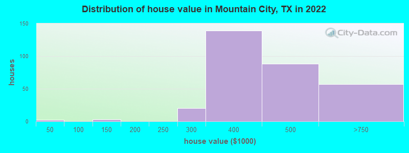 Distribution of house value in Mountain City, TX in 2022