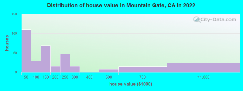 Distribution of house value in Mountain Gate, CA in 2019