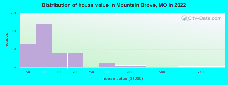 Distribution of house value in Mountain Grove, MO in 2022