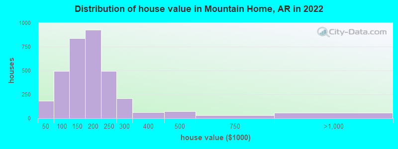 Distribution of house value in Mountain Home, AR in 2019