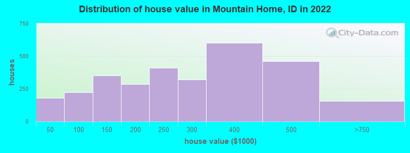 Distribution of house value in Mountain Home, ID in 2019