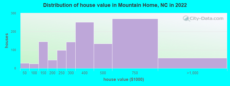 Distribution of house value in Mountain Home, NC in 2022