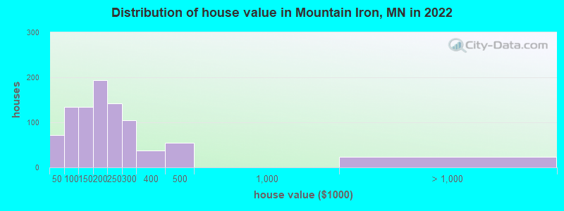 Distribution of house value in Mountain Iron, MN in 2021