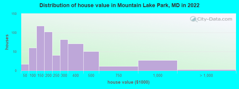 Distribution of house value in Mountain Lake Park, MD in 2022