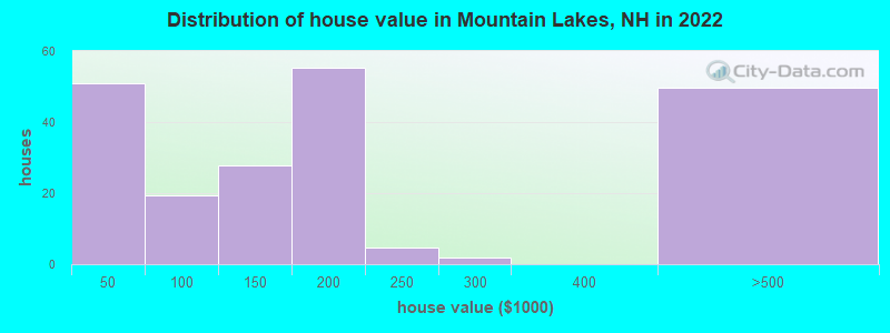 Distribution of house value in Mountain Lakes, NH in 2022