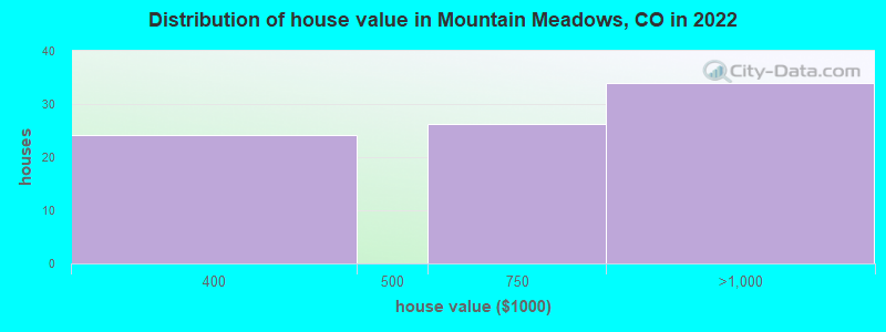 Distribution of house value in Mountain Meadows, CO in 2022