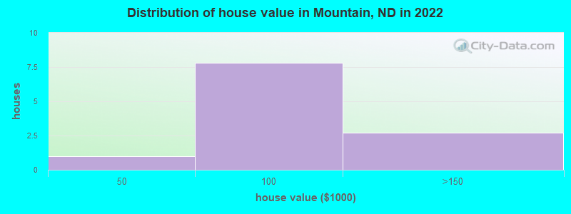 Distribution of house value in Mountain, ND in 2022