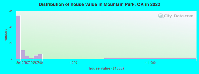 Distribution of house value in Mountain Park, OK in 2022