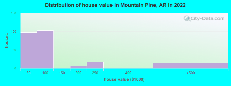 Distribution of house value in Mountain Pine, AR in 2019