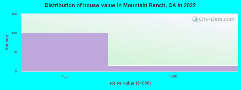 Distribution of house value in Mountain Ranch, CA in 2019