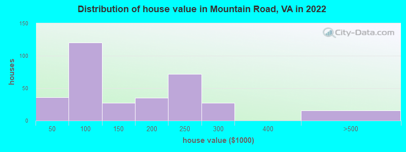 Distribution of house value in Mountain Road, VA in 2022