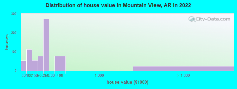 Distribution of house value in Mountain View, AR in 2019