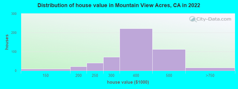 Distribution of house value in Mountain View Acres, CA in 2022