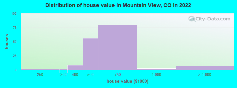 Distribution of house value in Mountain View, CO in 2022