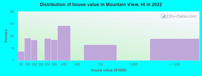Distribution of house value in Mountain View, HI in 2019