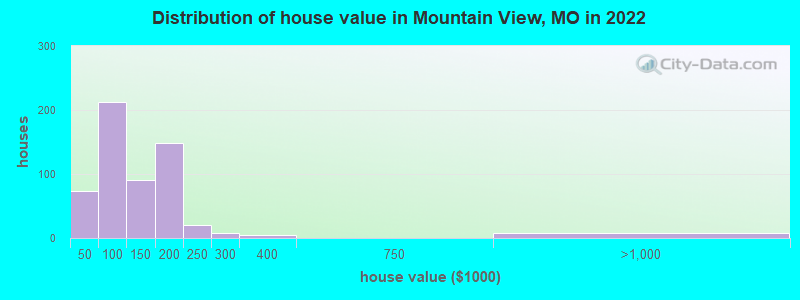 Distribution of house value in Mountain View, MO in 2019
