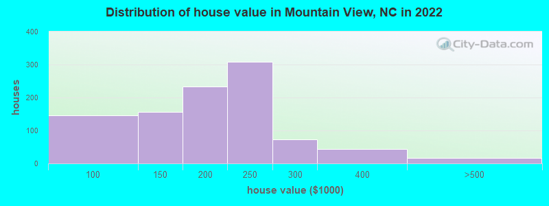 Distribution of house value in Mountain View, NC in 2022