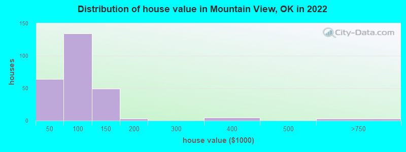 Distribution of house value in Mountain View, OK in 2019
