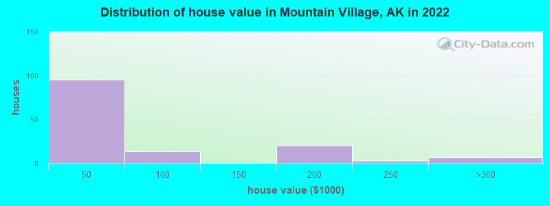 Distribution of house value in Mountain Village, AK in 2021